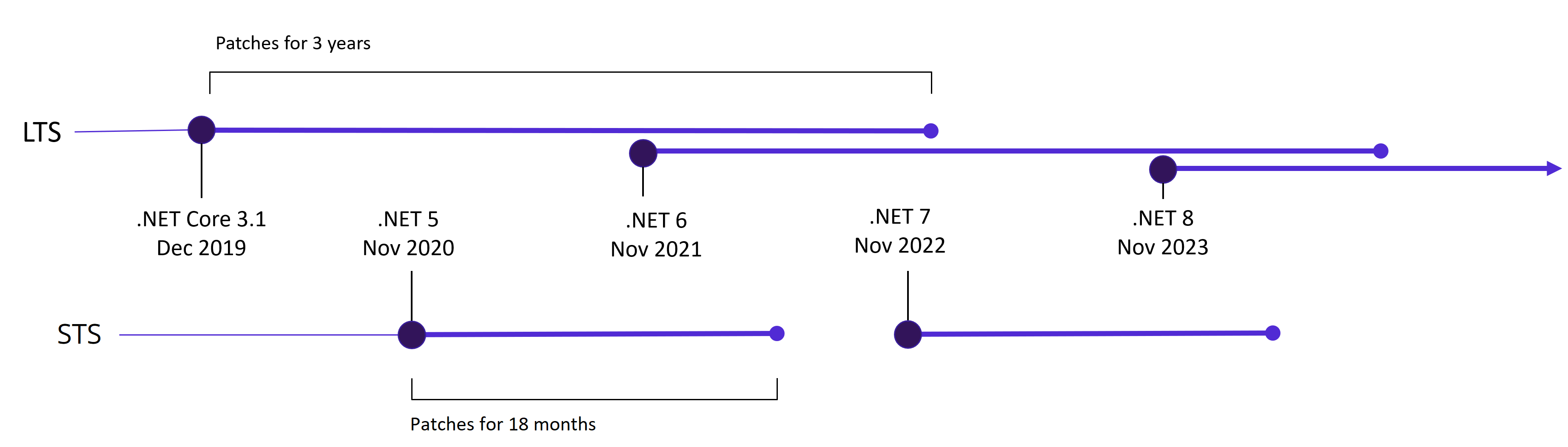 Release schedule